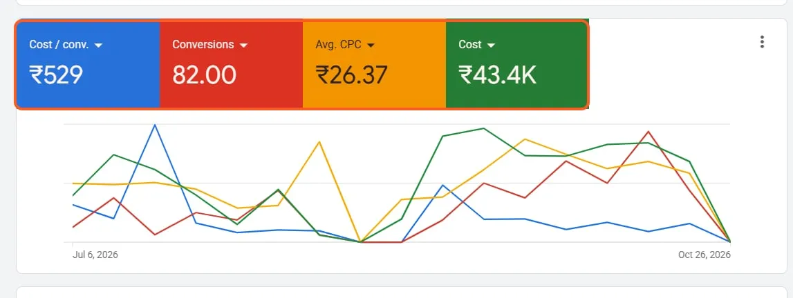 Google Ads dashboard — Confidential client account, 6 Jul – 26 Oct 2026. Campaign names blurred; totals outlined.