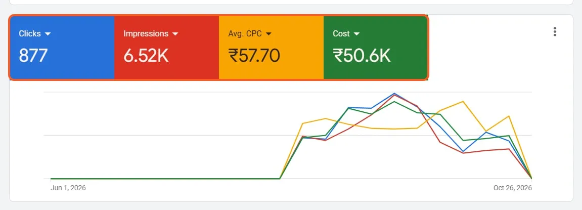 Google Ads dashboard — Confidential client account, 1 Jun – 26 Oct 2026. Campaign names blurred; totals outlined.