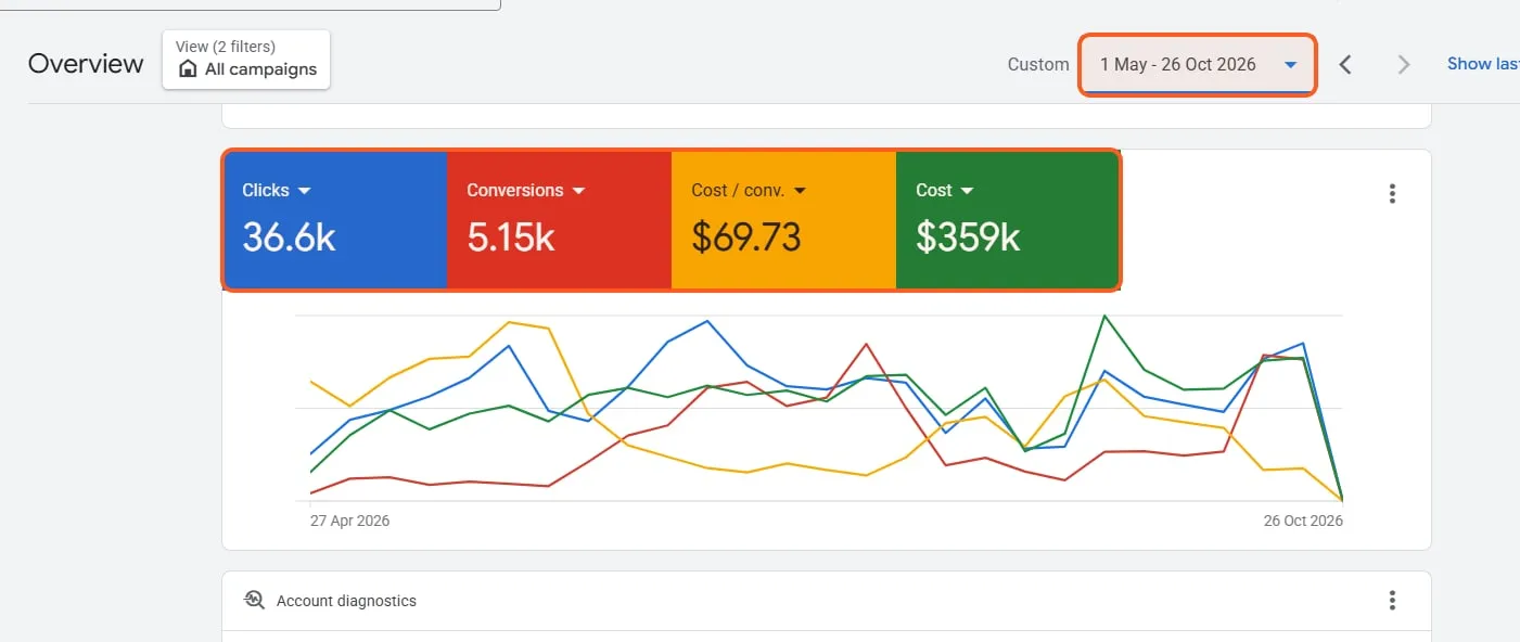 Google Ads dashboard, 1 May – 26 Oct 2026
